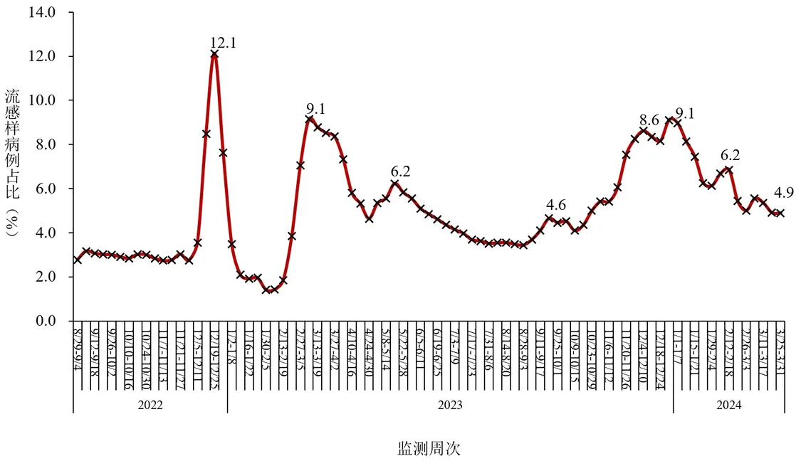 图3-1 全国哨点医院报告的流感样病例占比变化趋势