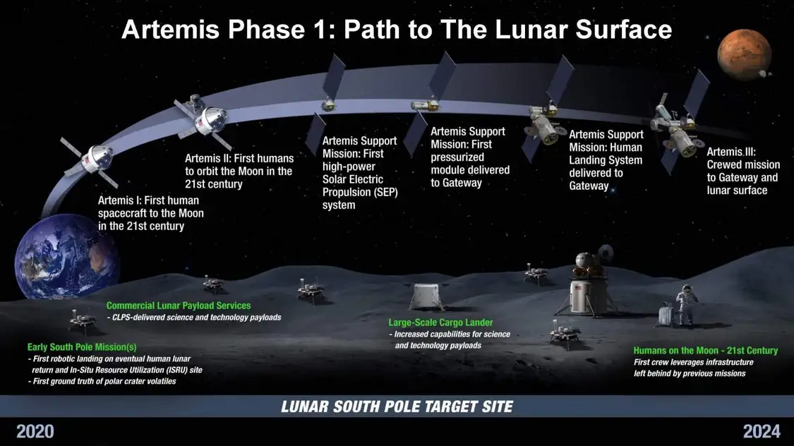 阿尔特弥斯计划前三次任务（图源：NASA）