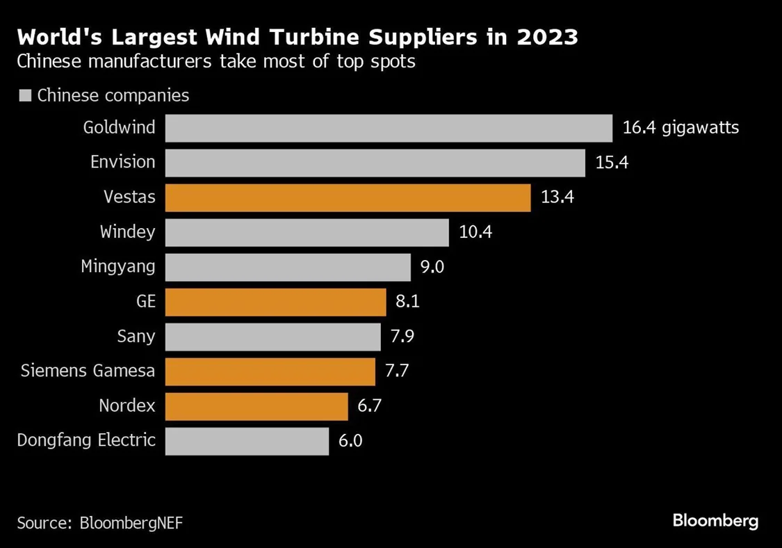 2023年全球最大风力涡轮机制造商排行榜中，中企五占四、十占六。彭博社制图