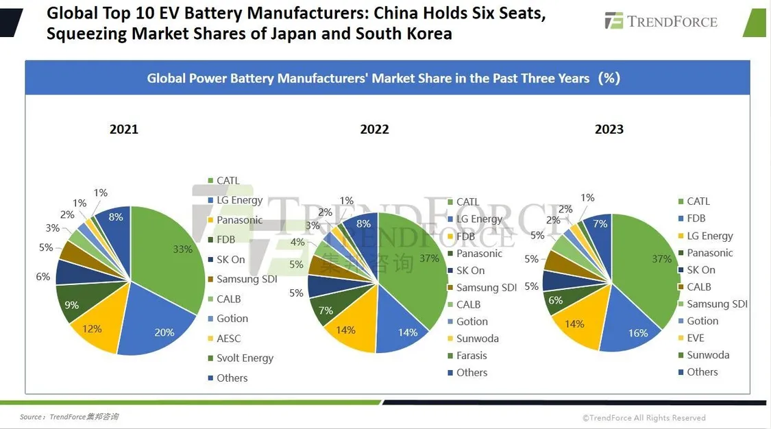 全球锂电看中国：产量比重高达75%，前十企业中占6席