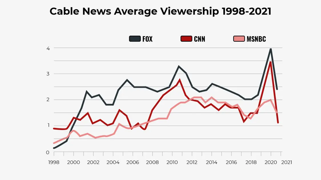 过去20多年来，福克斯新闻长期占据美国有线新闻电视台收视率排行榜第一名，但在2021年初一度被CNN反超CableCompare.com