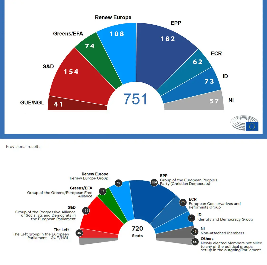 2019年欧洲议会选举结果（上）与本届选举初步统计结果（下，更新自当地时间6月10日） 图自：欧洲议会网站