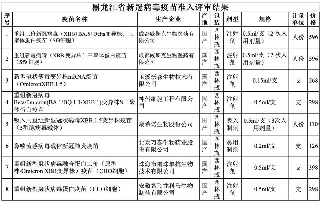 ▲黑龙江省新冠病毒疫苗准入评审结果