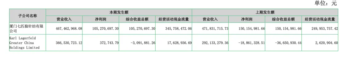 Karl Lagerfeld大中华区业绩