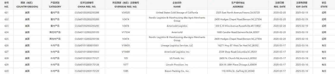 美肉类出口商焦虑等待：资质快到期了中国没回应