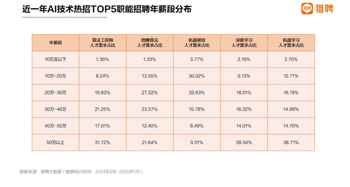 AI技术热招Top5职位招聘薪资分布，以下图片均来源于猎聘大数据研究院。