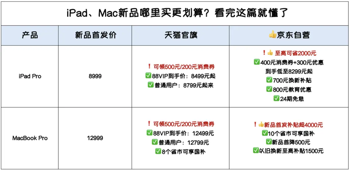 新款MacBook Pro开售 京东新品破价至高便宜4000元