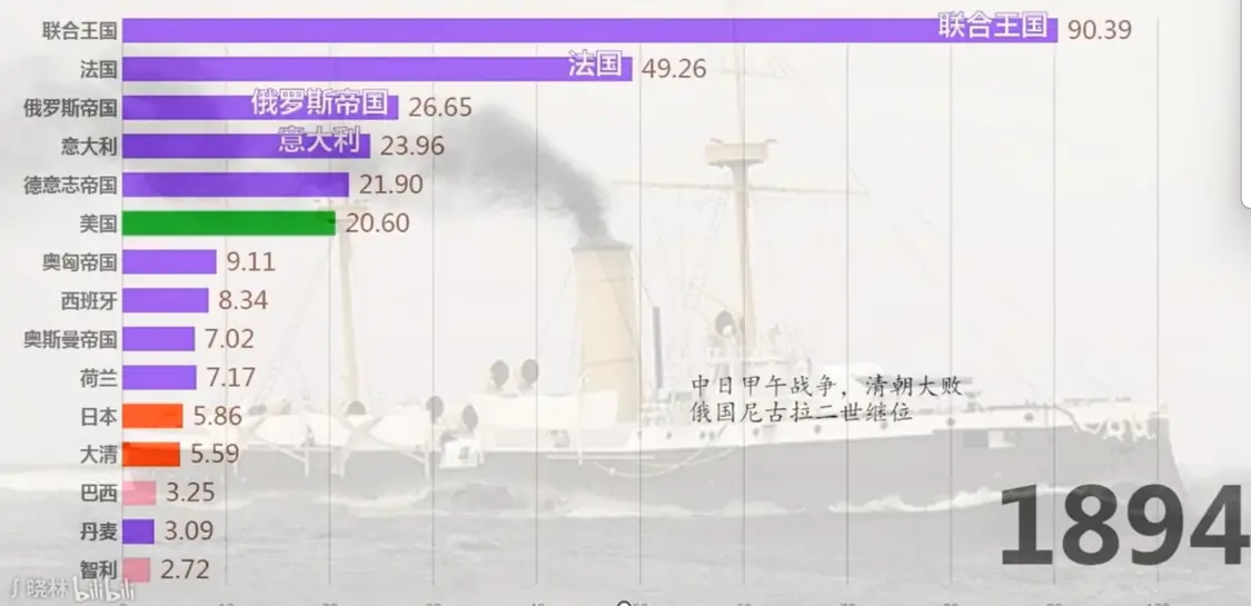 哪怕是甲午战前，顶着“亚洲第一水师”的名头，中国海军规模也不到列强的一个零头。