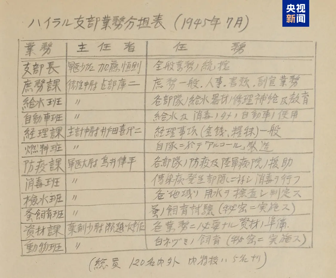 △加藤恒则笔供中的海拉尔支部业务分担表