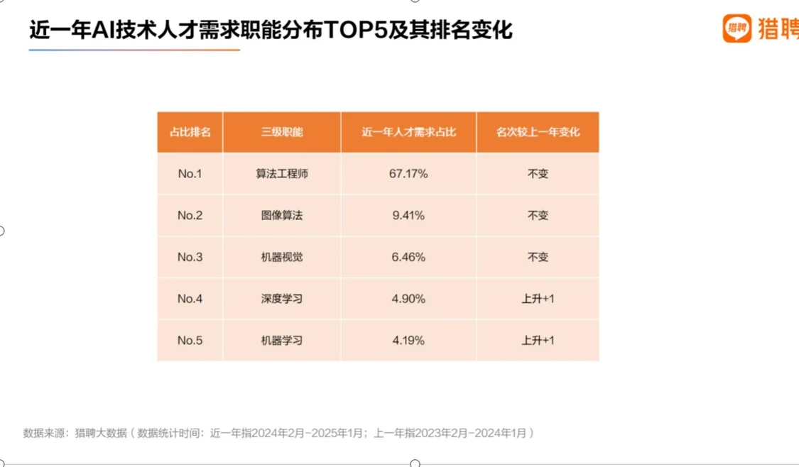 近一年AI技术人才需求智能中，算法工程师最紧俏