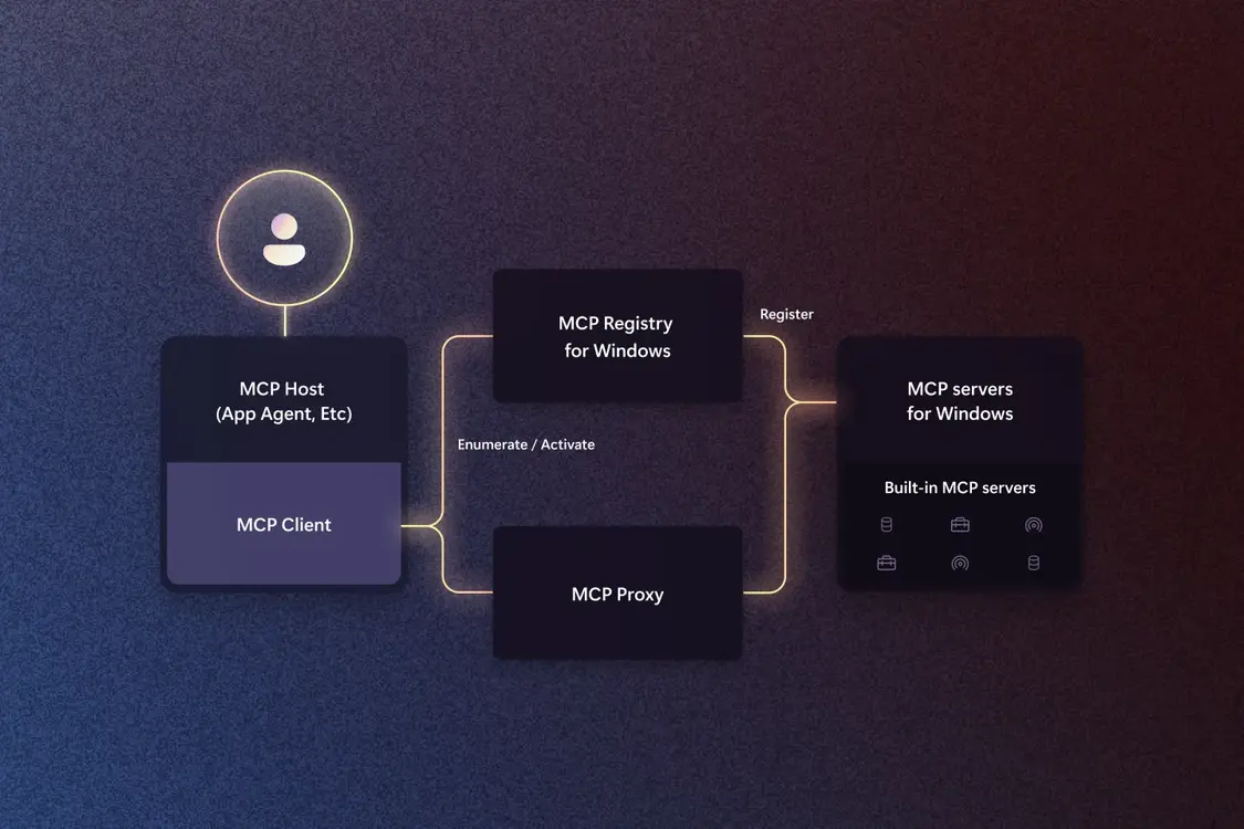 ▲Windows 上的 MCP 架構(gòu)