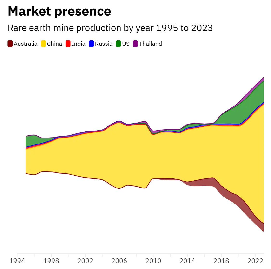 全球主要国家1995-2023年稀土产量(单位:万吨)。2018年芒廷帕斯再投产让美国成为稀土生产第二大国,重要性不言而喻。 数据来源:Energy Institute, Statistical Review of World Energy 2024。