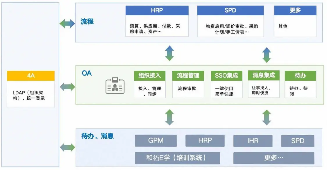 和祐医院-集成管理