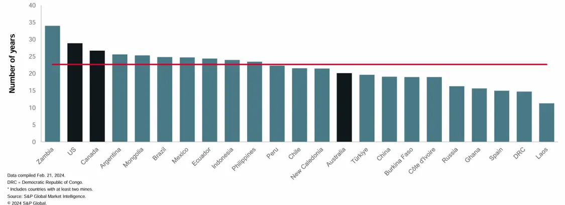 横向比较各国矿产开发的平均周期,美国“屈居”赞比亚。 数据来源:标普全球市场情报公司。