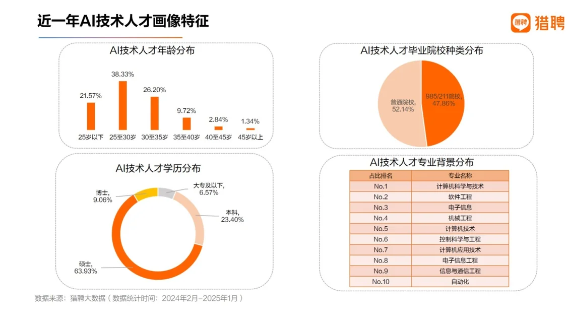 近一年AI技术人才画像特征