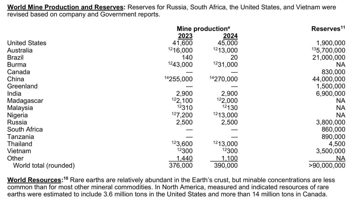 今年发布的矿物商品摘要(2025),稀土资源保有和生产大国中没有乌克兰。这并非是什么机密文件,任何人都能看到。 图表来源:美国地质调查局。