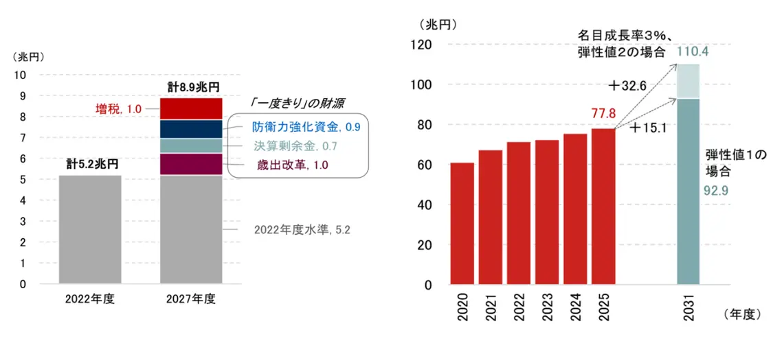 目前日本军费开支扩大出现的缺口，计划通过增税、挪用上年决算盈余、出售政府资产等方式填补（左图），日本有研究机构已经开始测算，按经济增速3%而自然增长的税收，足以填坑，却丝毫不顾前几年税收增长的走势（右图）。图表来源：野村证券