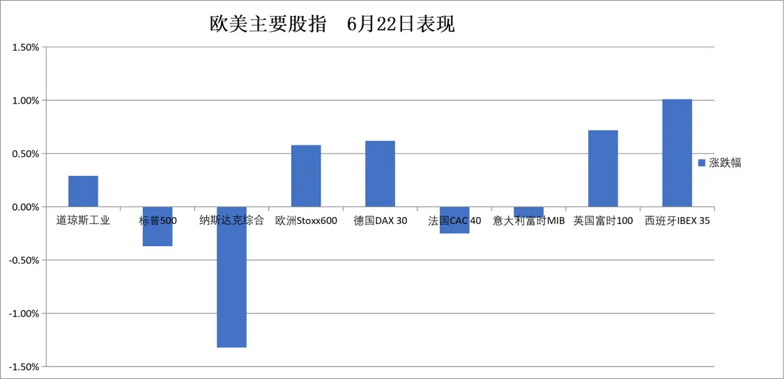 （6月22日 欧美主要股指表现）