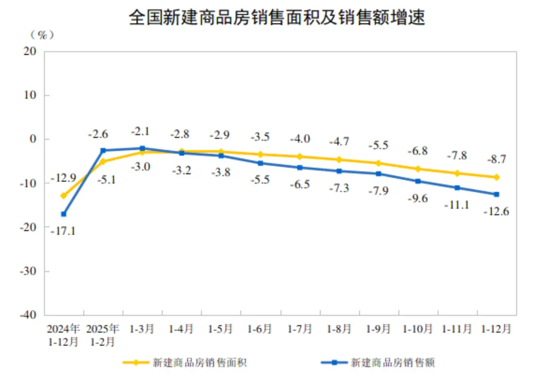 2025年全国房地产开发投资82788亿元，下降17.2%_https://www.izongheng.net_快讯_第2张