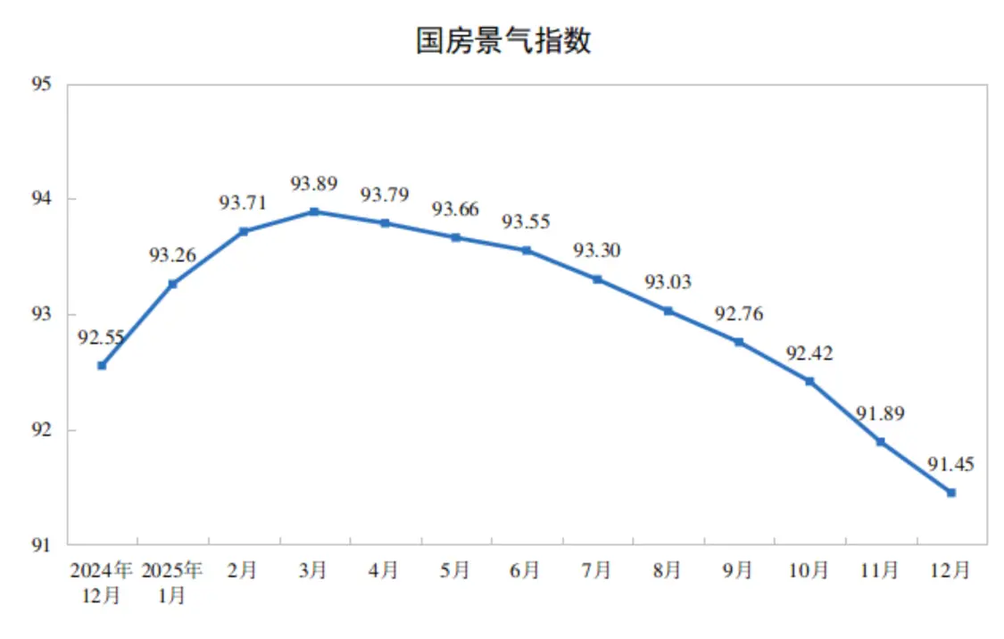 2025年全国房地产开发投资82788亿元，下降17.2%_https://www.izongheng.net_快讯_第4张