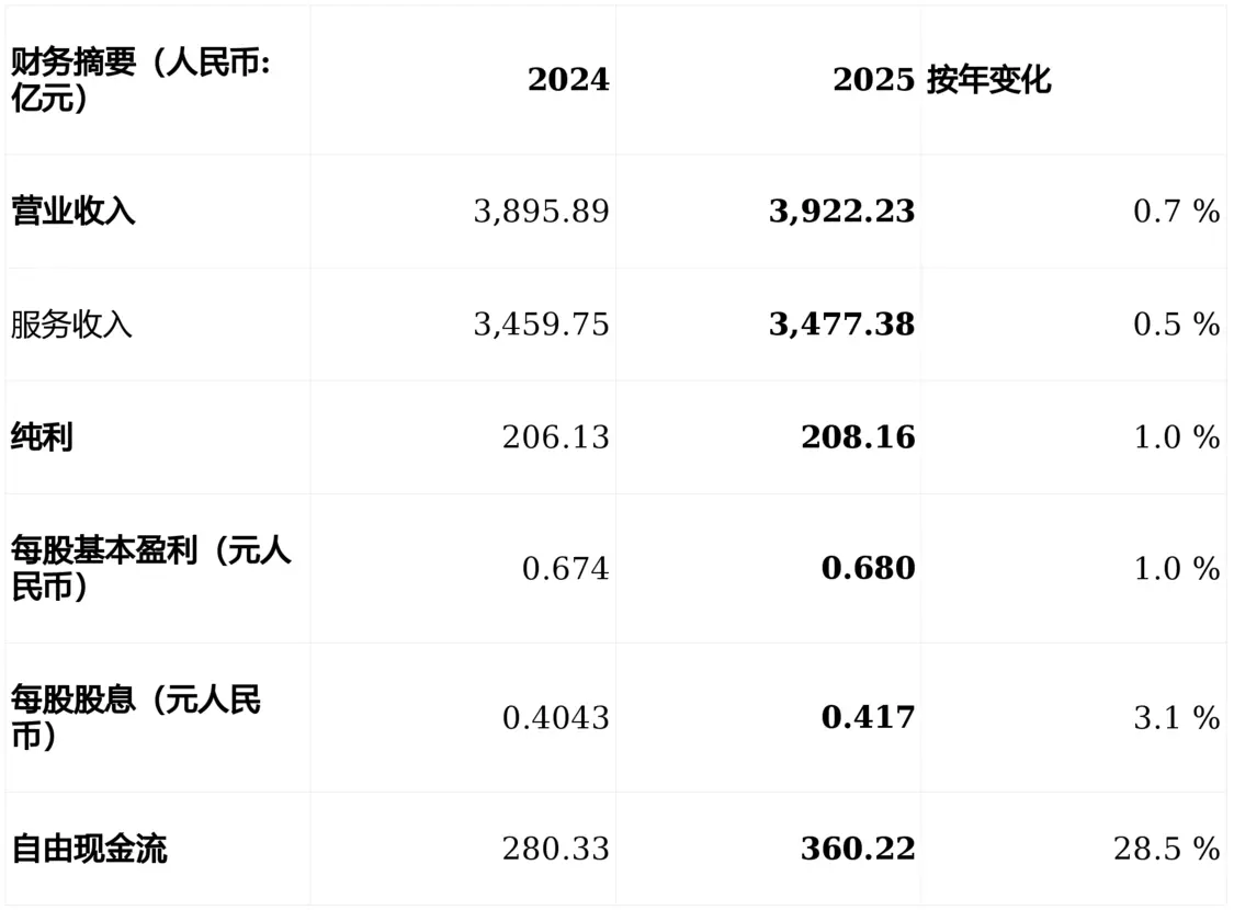 中国联通2025年度业绩图