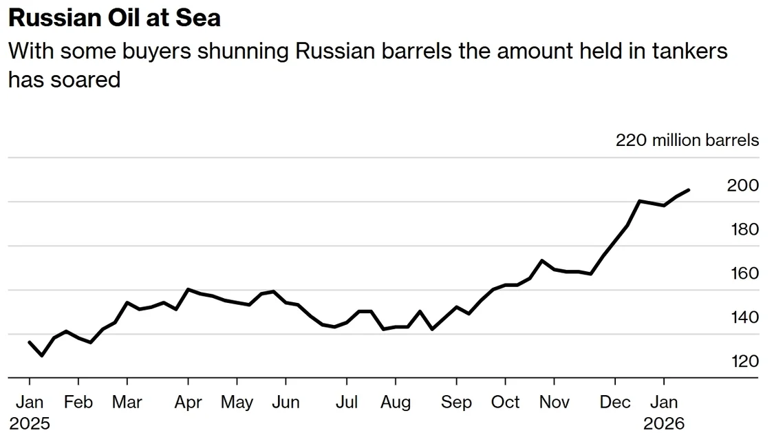 俄罗斯海上石油库存飙升。彭博社制图