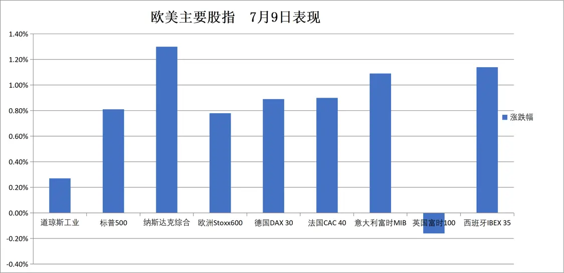 （7月9日 欧美主要股指表现）