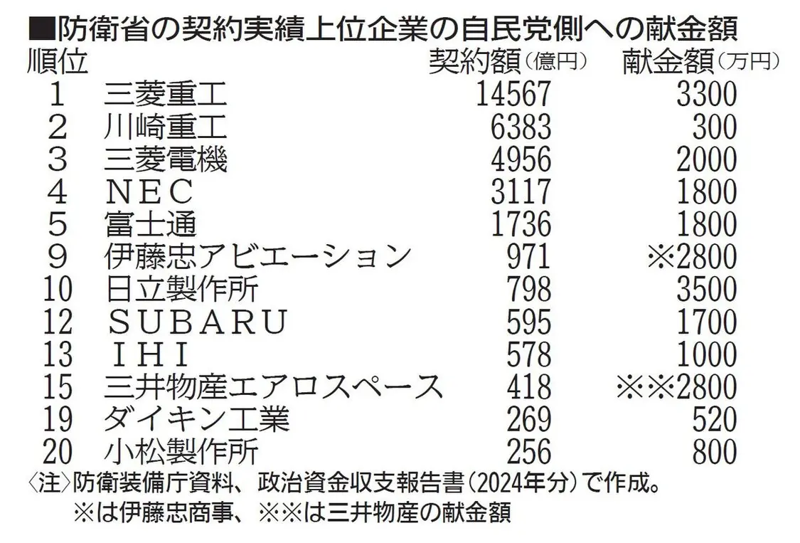 与防卫省签约金额靠前的日本军工企业，2024年向自民党方面提供的捐款金额，其中前五名均为瑞典斯德哥尔摩国际和平研究所2024年百大营收的军工企业，且营收增额名列前茅。图表来源：赤旗