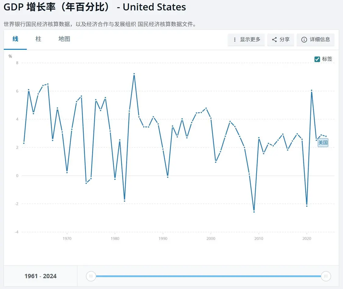 美国1961-2024年的GDP增长情况折线图 世界银行