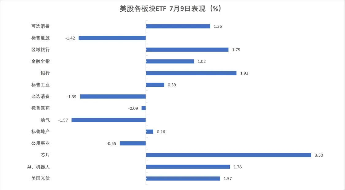 （7月9日 美股各行业板块ETF）