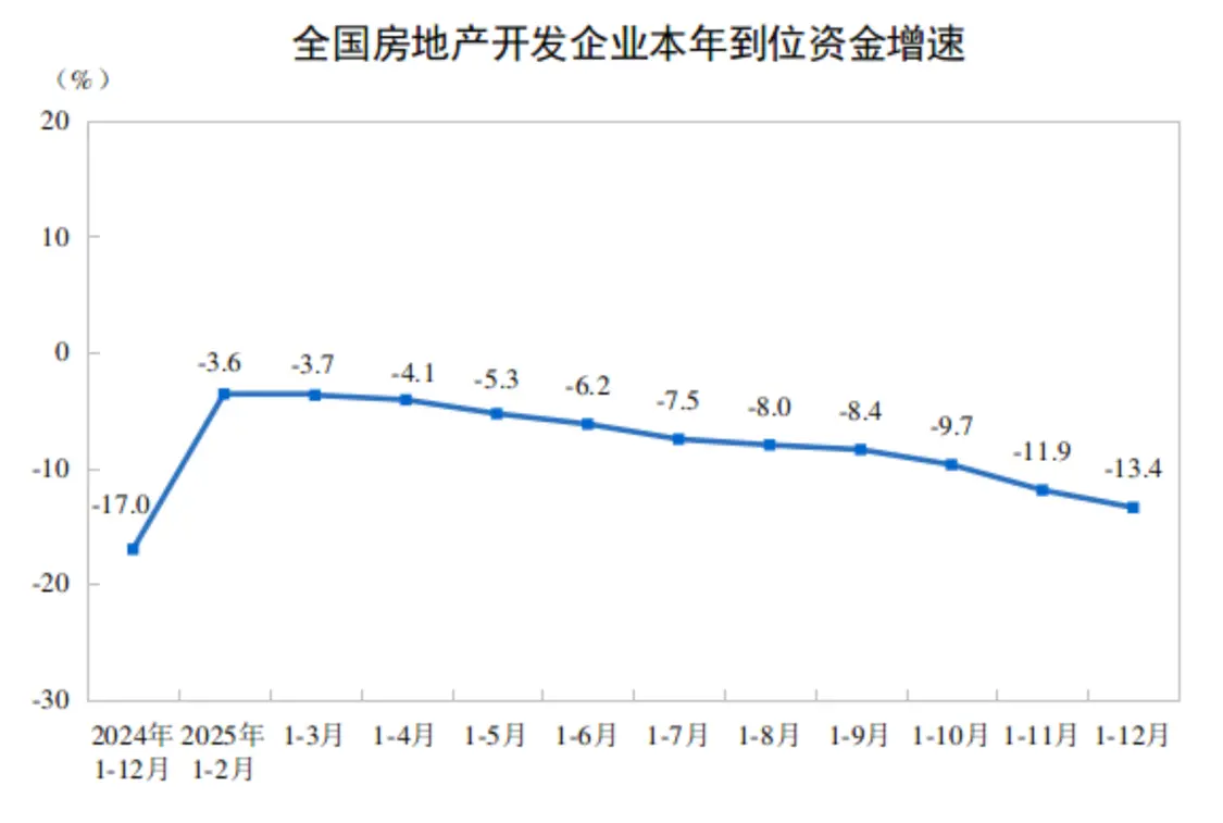 2025年全国房地产开发投资82788亿元，下降17.2%_https://www.izongheng.net_快讯_第3张