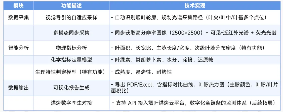 破解烘烤工艺适配难题，烟叶利用率跃升新解I中国农业科学院烟草研究所×莱森光学联合发布烟叶素质光谱分析仪_https://www.izongheng.net_快讯_第12张