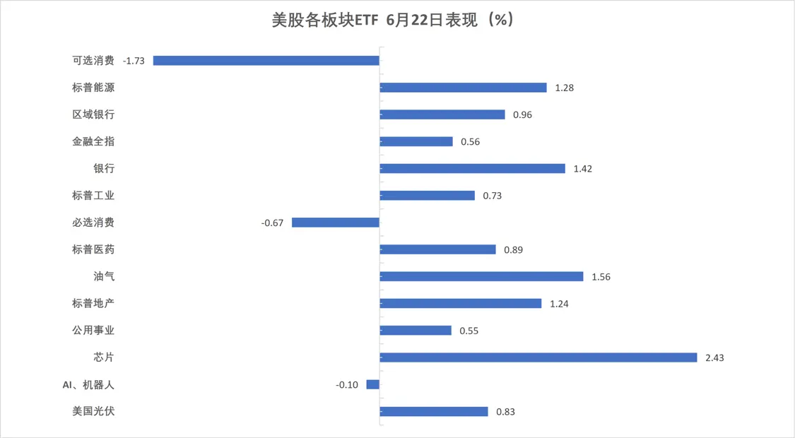 （6月22日 美股各行业板块ETF）