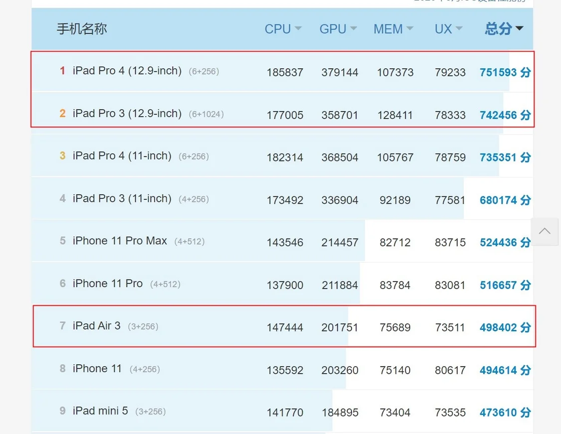 苹果iPad Air 4和iPad Pro 2020对比：同是全面屏iPad怎么选？-ipad air4跟ipad pro2020