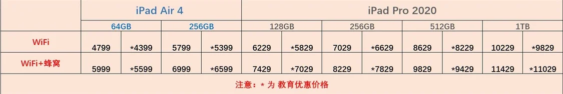苹果iPad Air 4和iPad Pro 2020对比：同是全面屏iPad怎么选？-ipad air4跟ipad pro2020