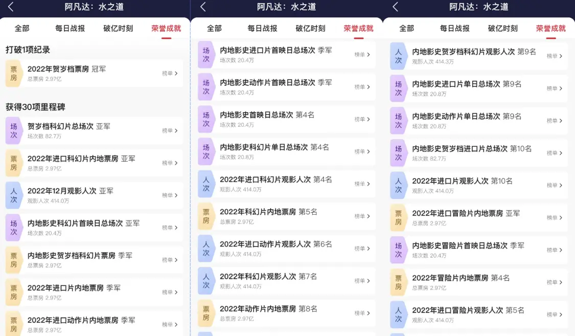 场均人次仅10人！《阿凡达2》全国排片占比79.8%，上海北京跌出前三
