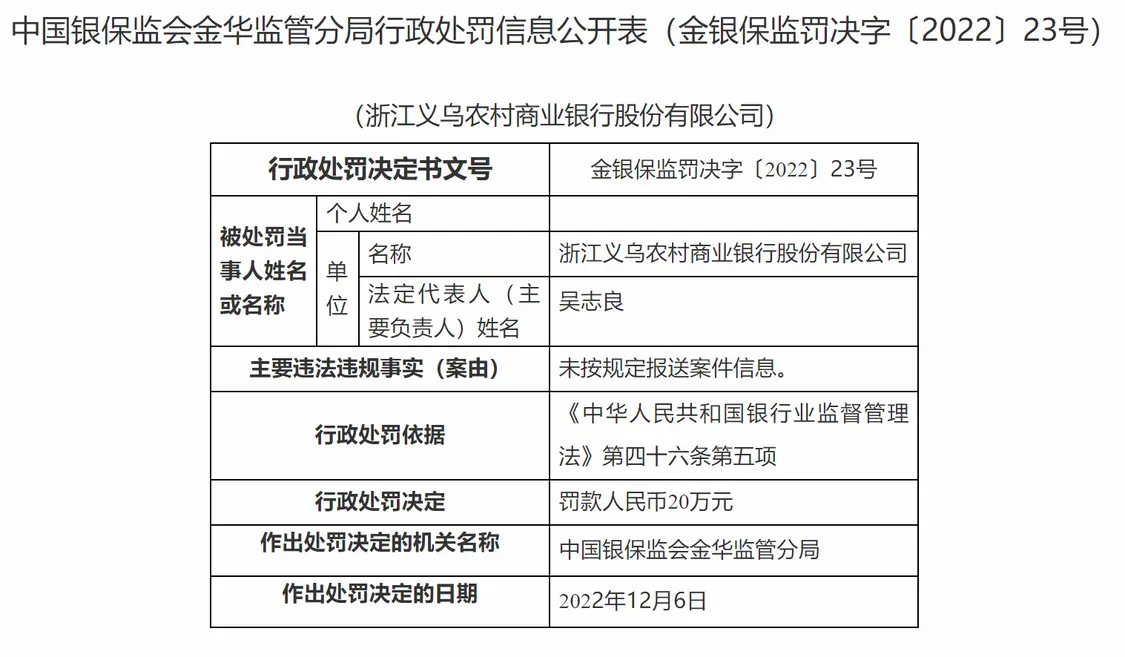  未按划定报送案件信息 浙江义乌农商行被罚20万元
