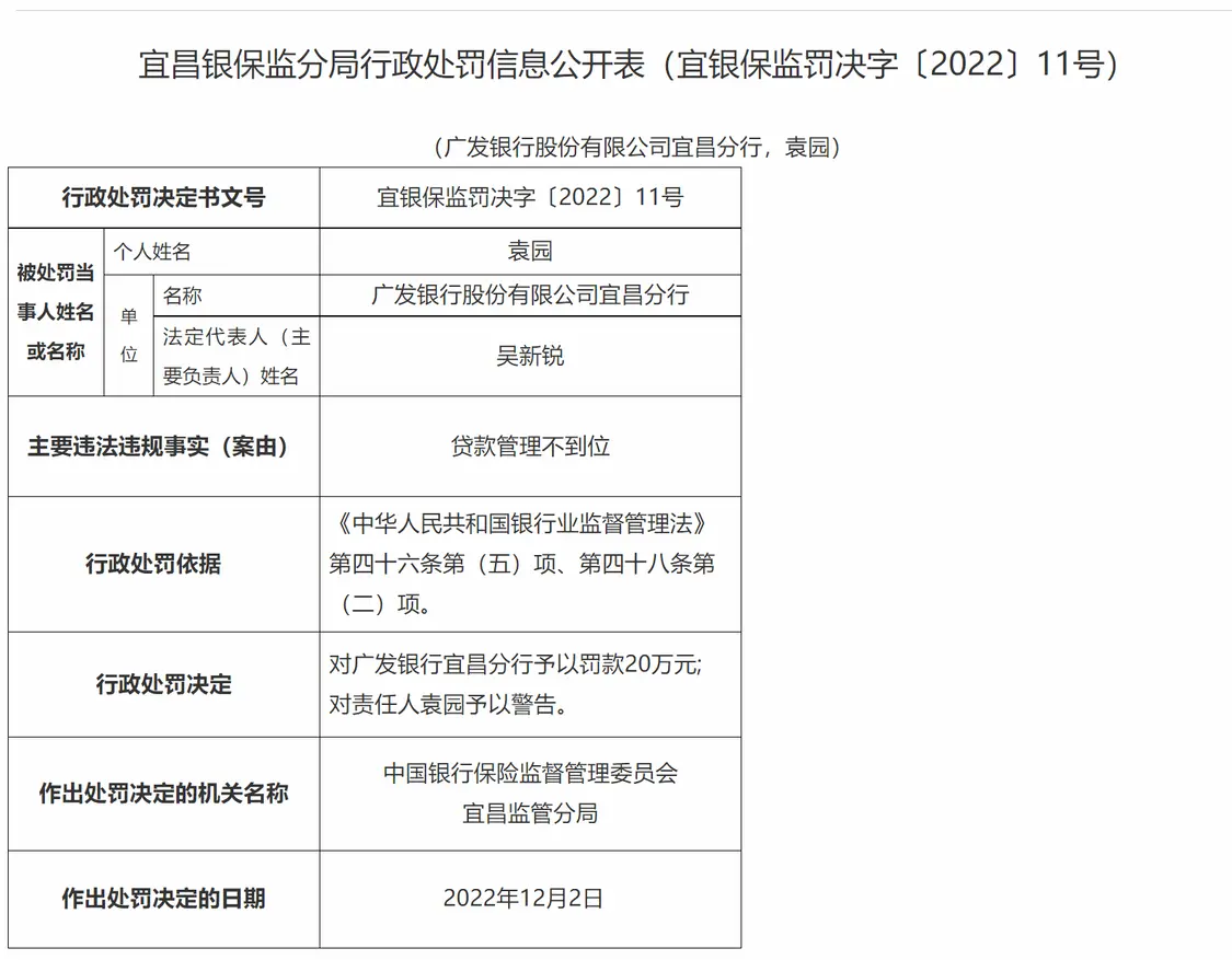  贷款管理不到位 广发银行宜昌分行被罚20万元