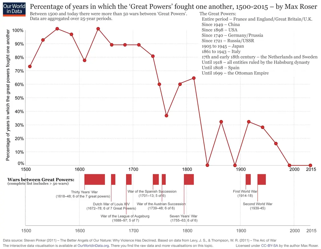 1500年至2015年大国参与战争的比例。来源：Max Roser/towardsdatascience