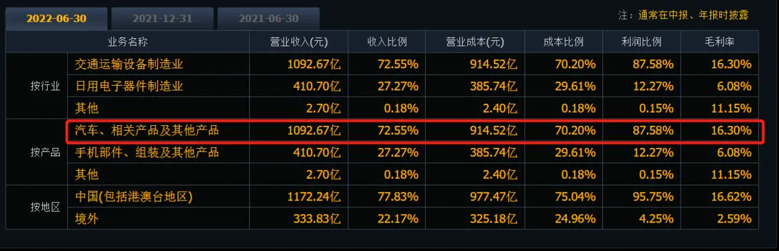 8000億汽車龍頭全年最高賺170億6