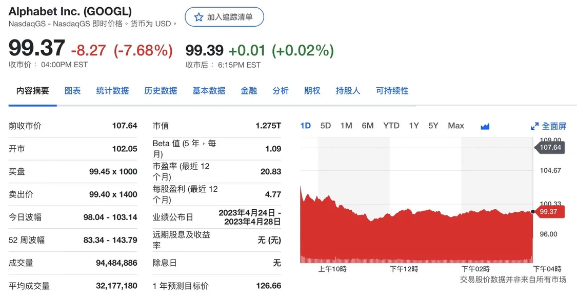 谷歌股价大跌7.68%