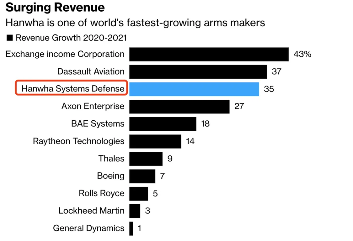 韩华是世界上发展最快的武器制造商之一