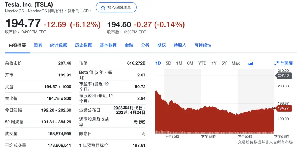 特斯拉股价下跌6.12%