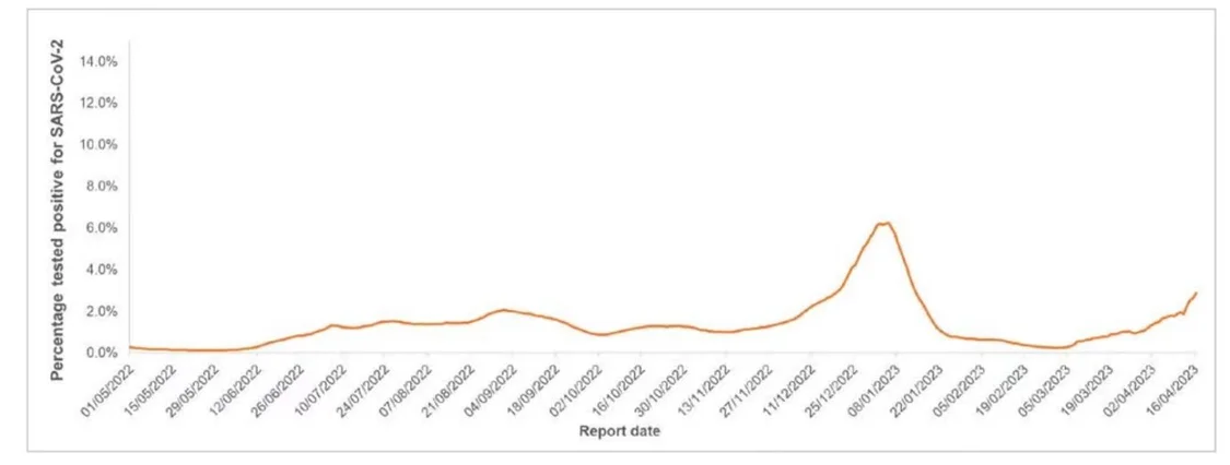 ▎图4. 香港社区新冠核酸检测阳性率趋势图。资料来自香港卫生防护中心。