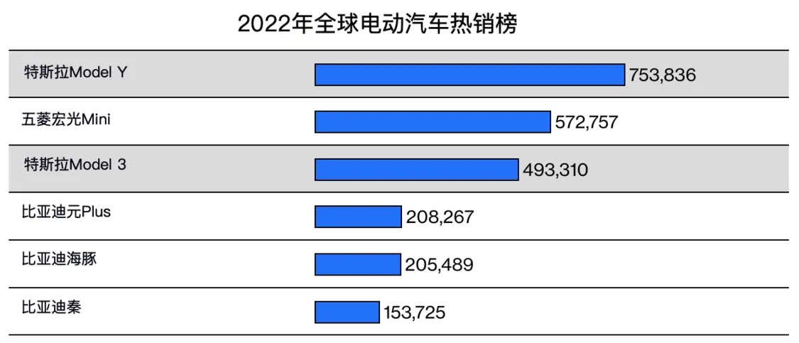 2022年全球电动汽车热销榜