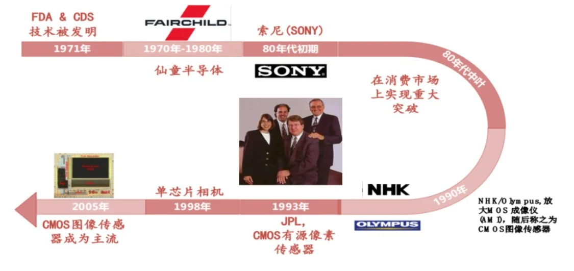 摄像头里的革命：从Facetime到AR的视觉探索之路