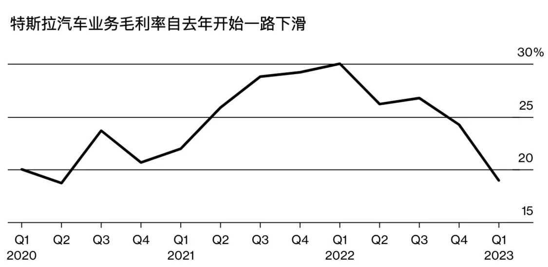 特斯拉汽车毛利率一路下滑