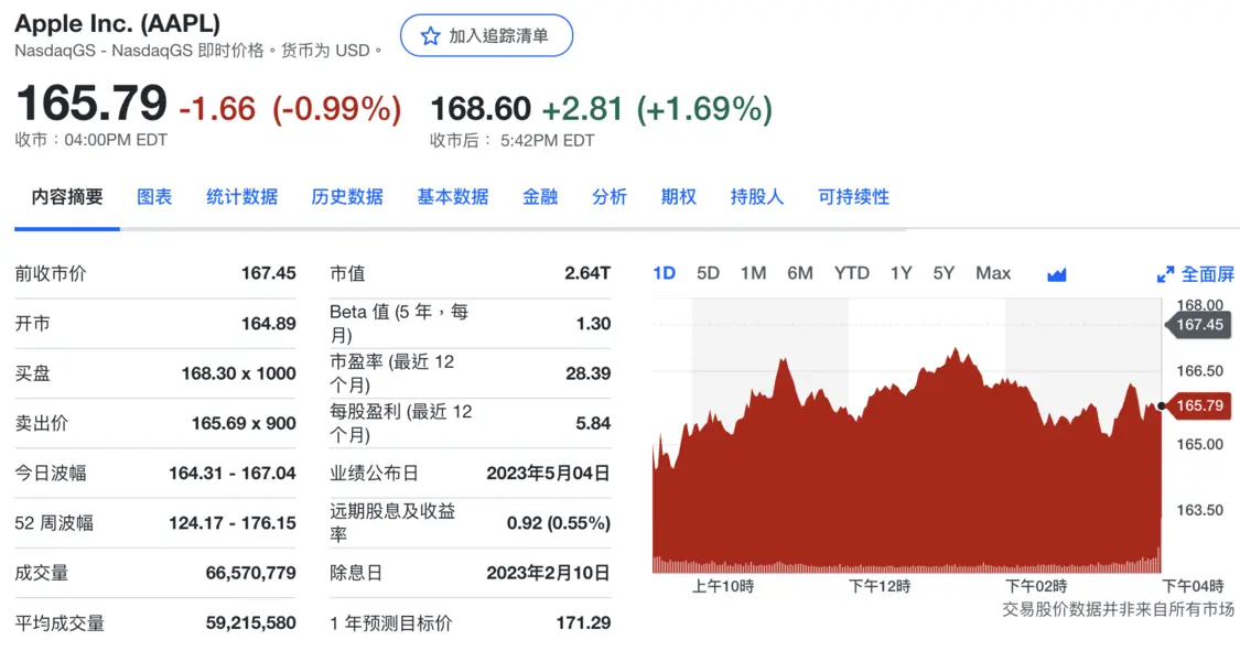 苹果股价盘后上涨1.69%