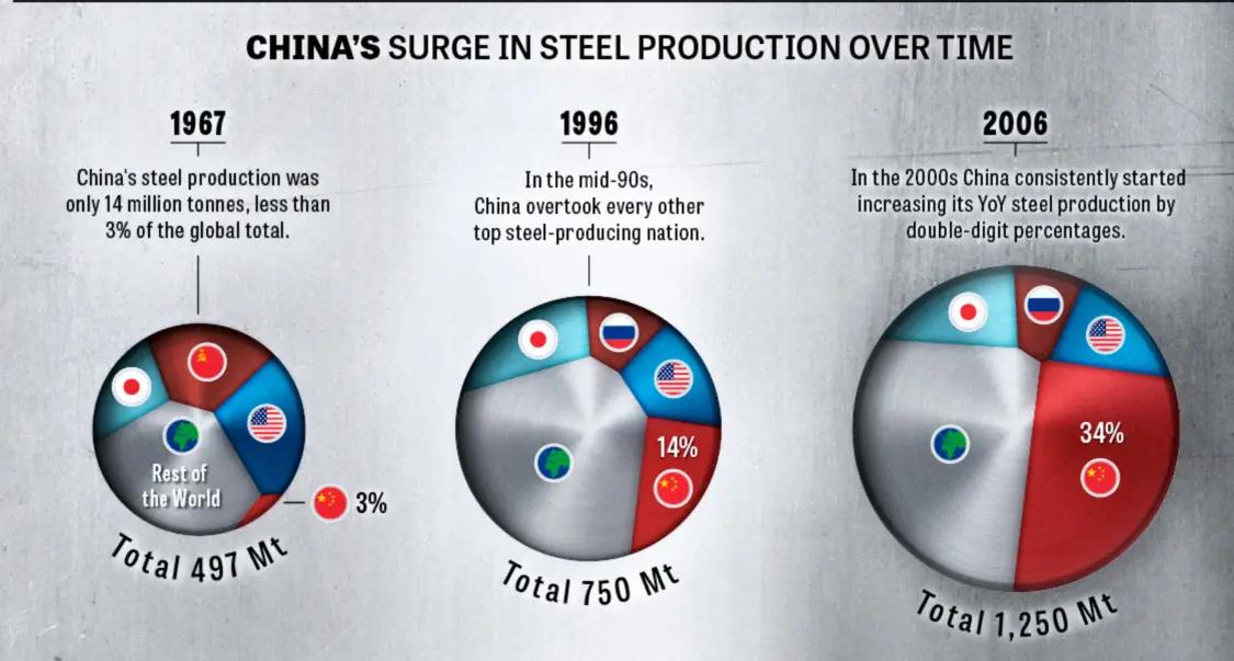 外媒绘制世界最大钢铁生产国图表 中国产量超其它各国总和