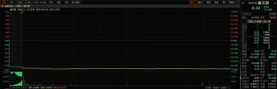 股价均暴跌逾70% 两只股票进入退市整理期2